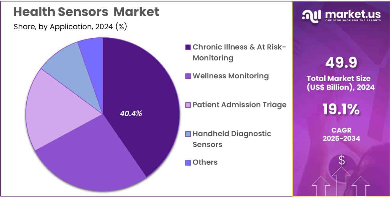 Health Sensors Market Share