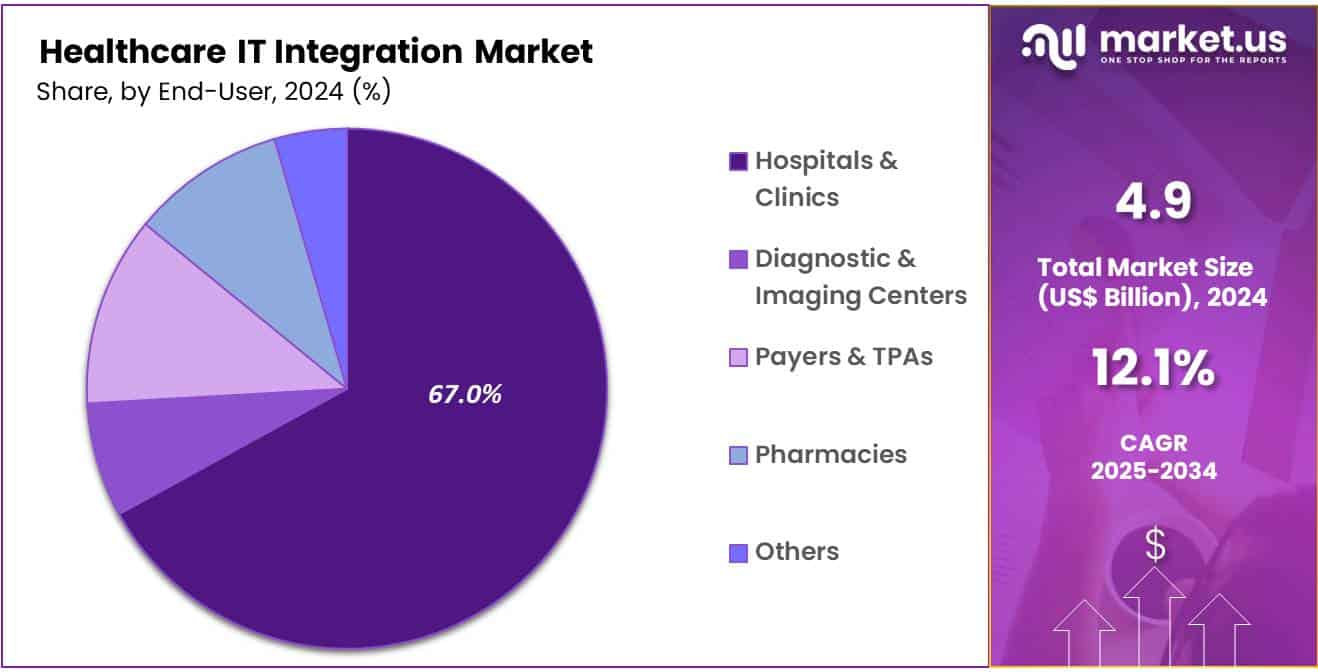 Healthcare IT Integration Market Share