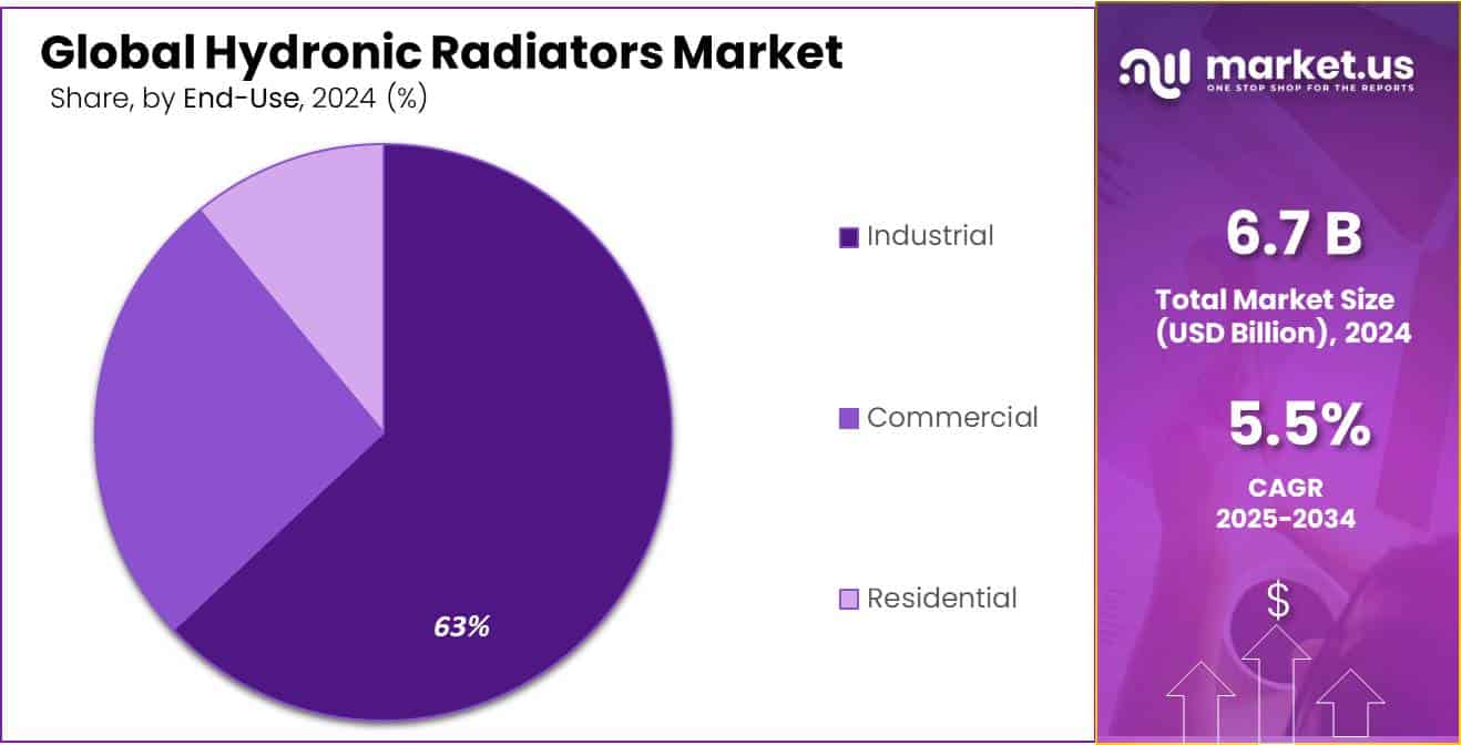 Hydronic Radiators Market Share