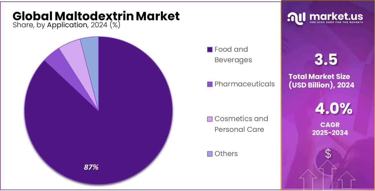 Maltodextrin Market Share