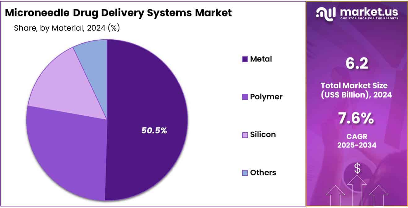 Microneedle Drug Delivery Systems Market Share