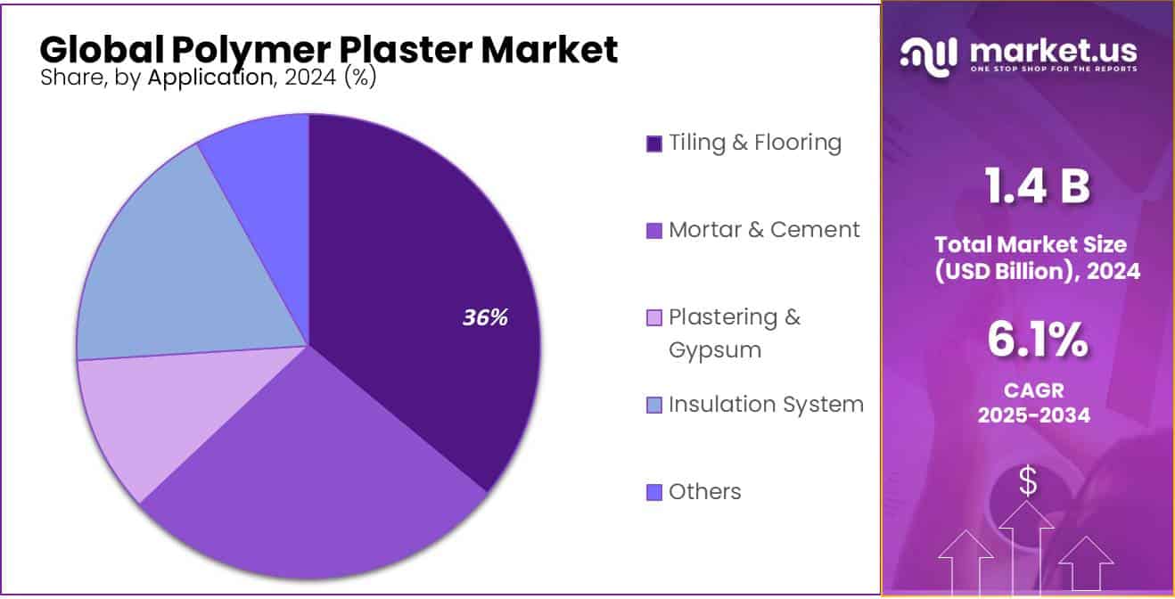 Polymer Plaster Market Share
