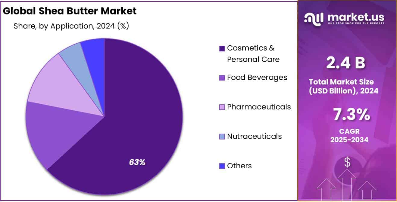 Shea Butter Market Share