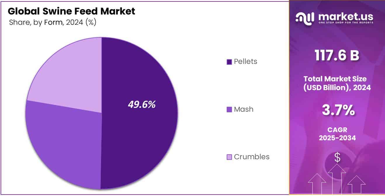 Swine Feed Market Share