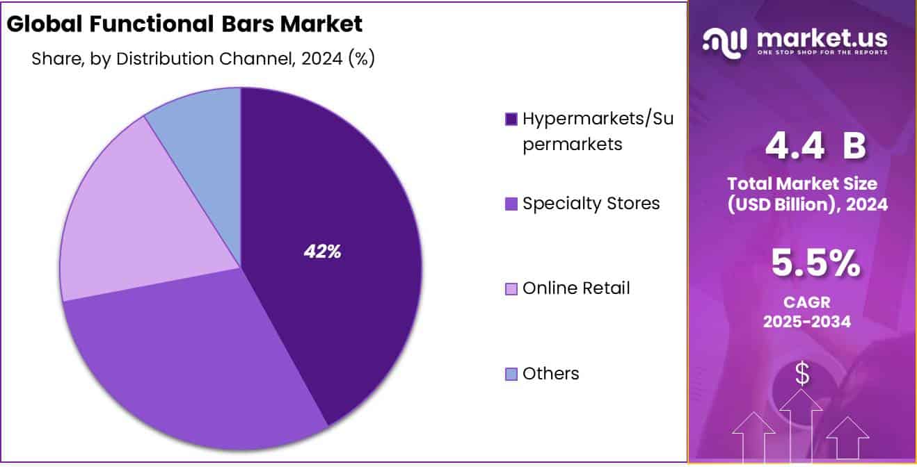Functional Bars Market Share