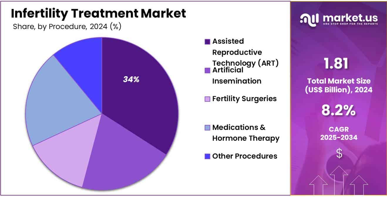 Infertility Treatment Market Share