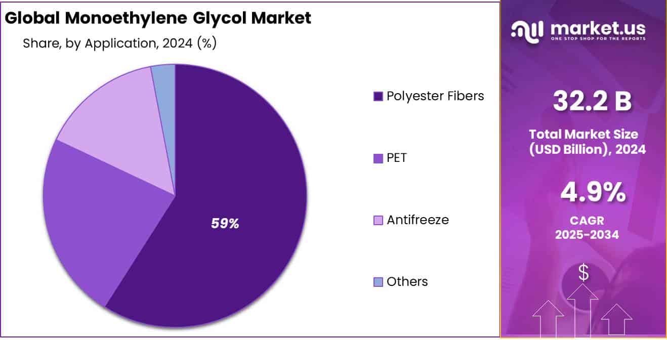 Monoethylene Glycol Market Share