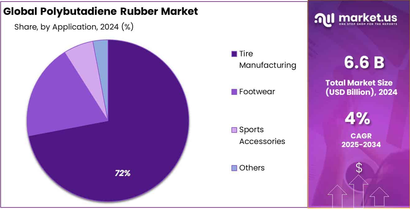 Polybutadiene Rubber Market Share