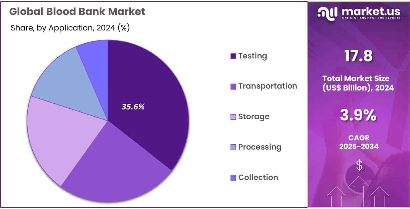 Blood Bank Market Share