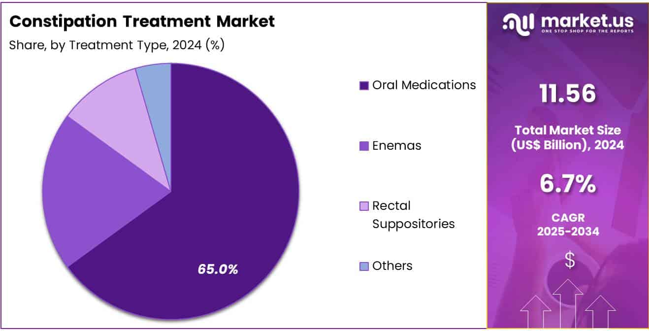 Constipation Treatment Market Share
