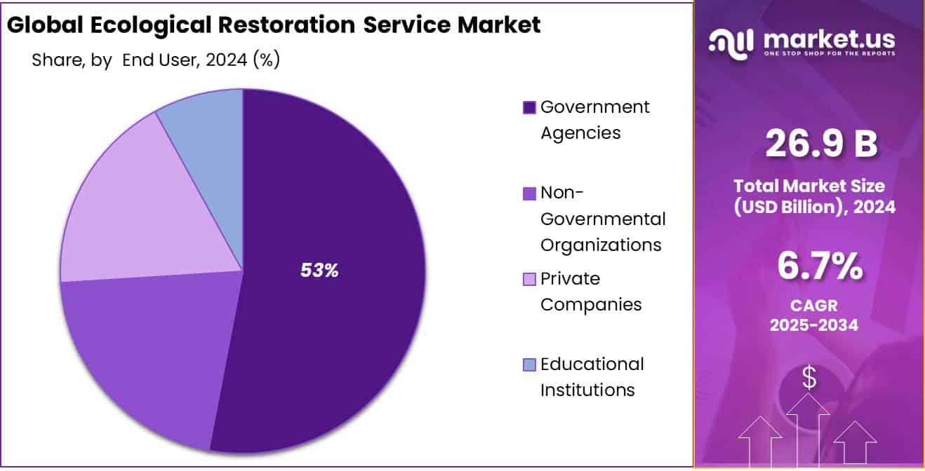 Ecological Restoration Service Market Share