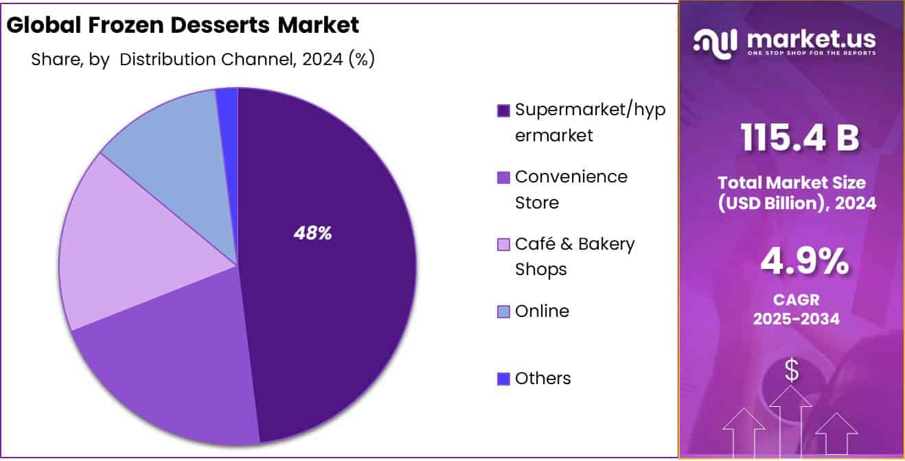 Frozen Desserts Market Share