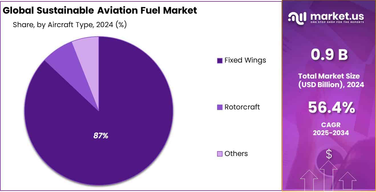 Sustainable Aviation Fuel Market Share