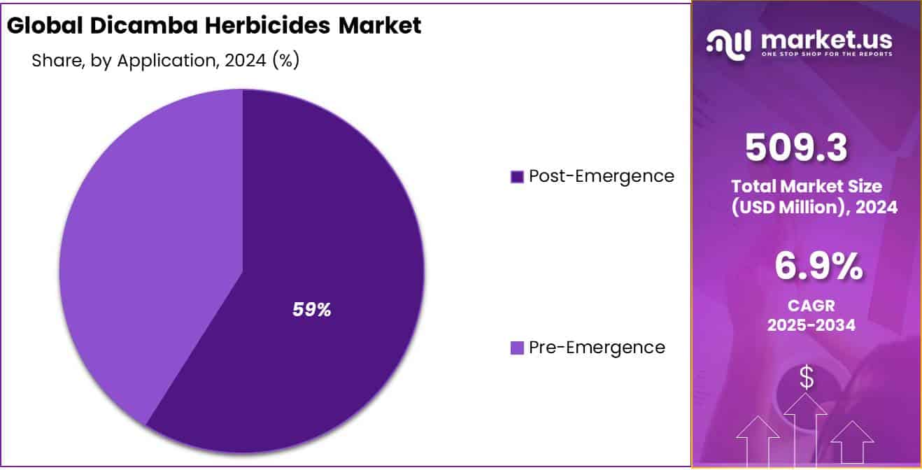 Dicamba Herbicides Market Share