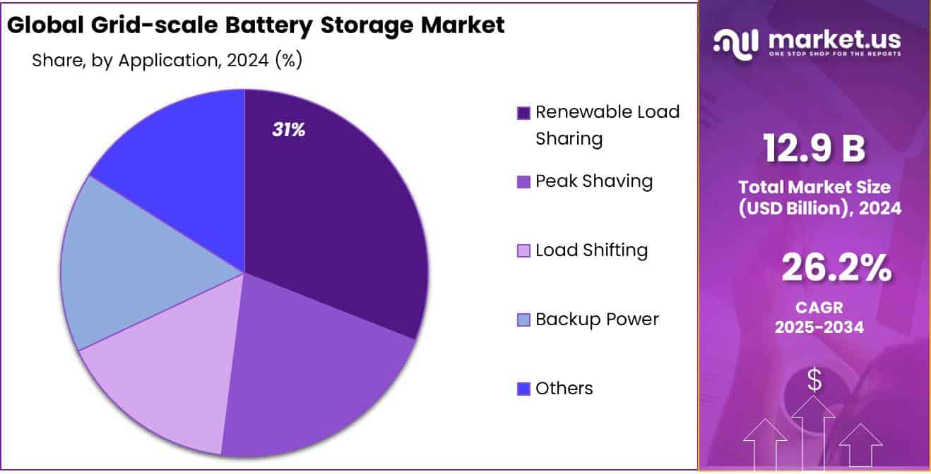 Grid-scale Battery Storage Market Share