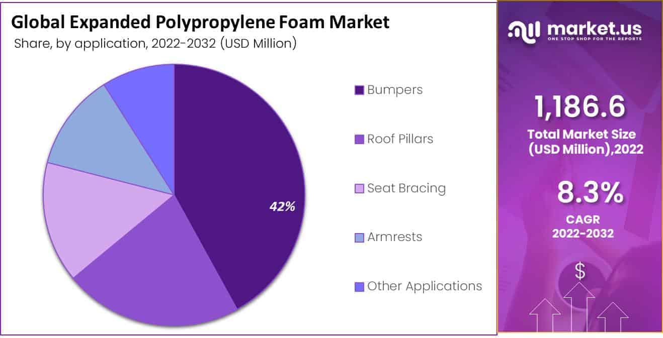 Expanded Polypropylene Foam Market by application