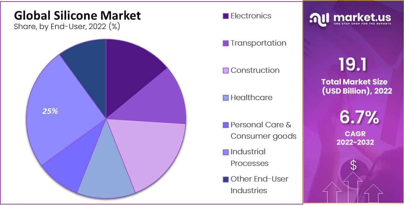 Silicone Market by end user