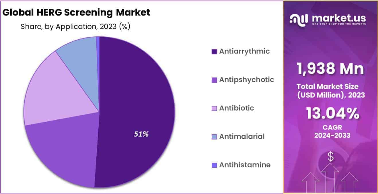 HERG Screening Market Share