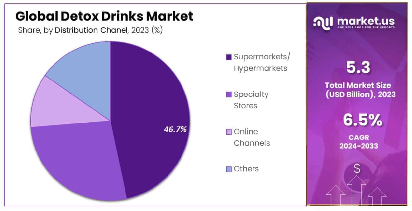 Detox Drinks Market Share