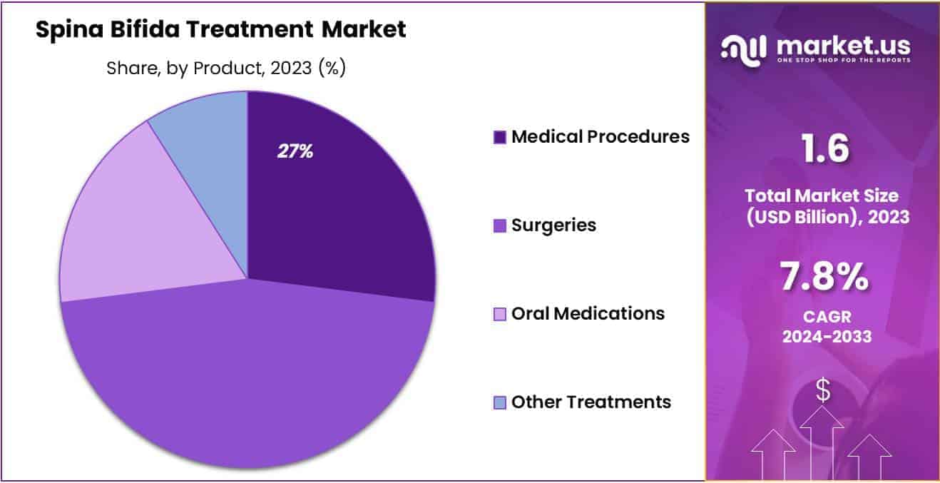 Spina Bifida Treatment Market Share