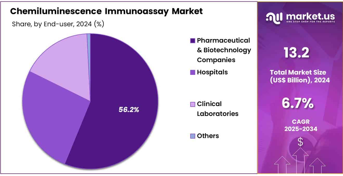 Chemiluminescence Immunoassay Market Share