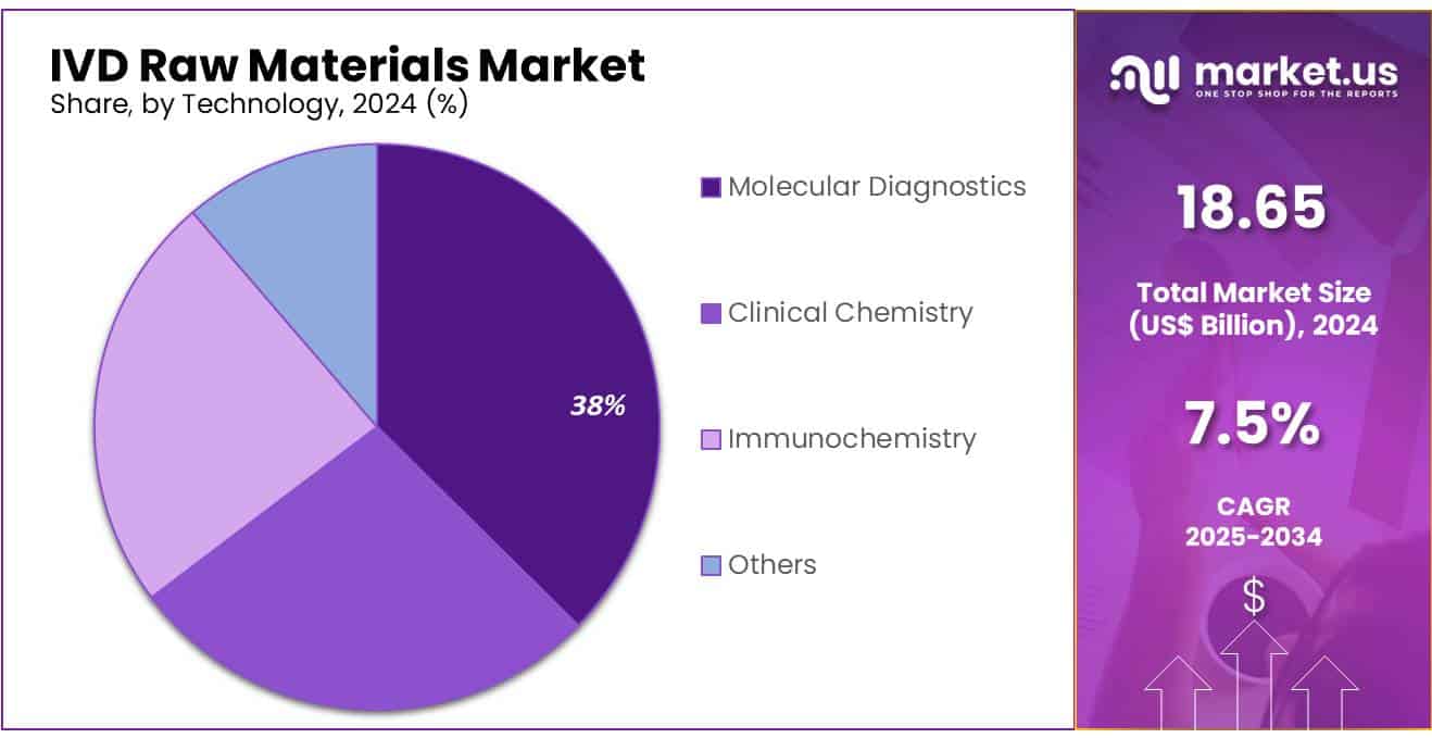 IVD Raw Materials Market Share