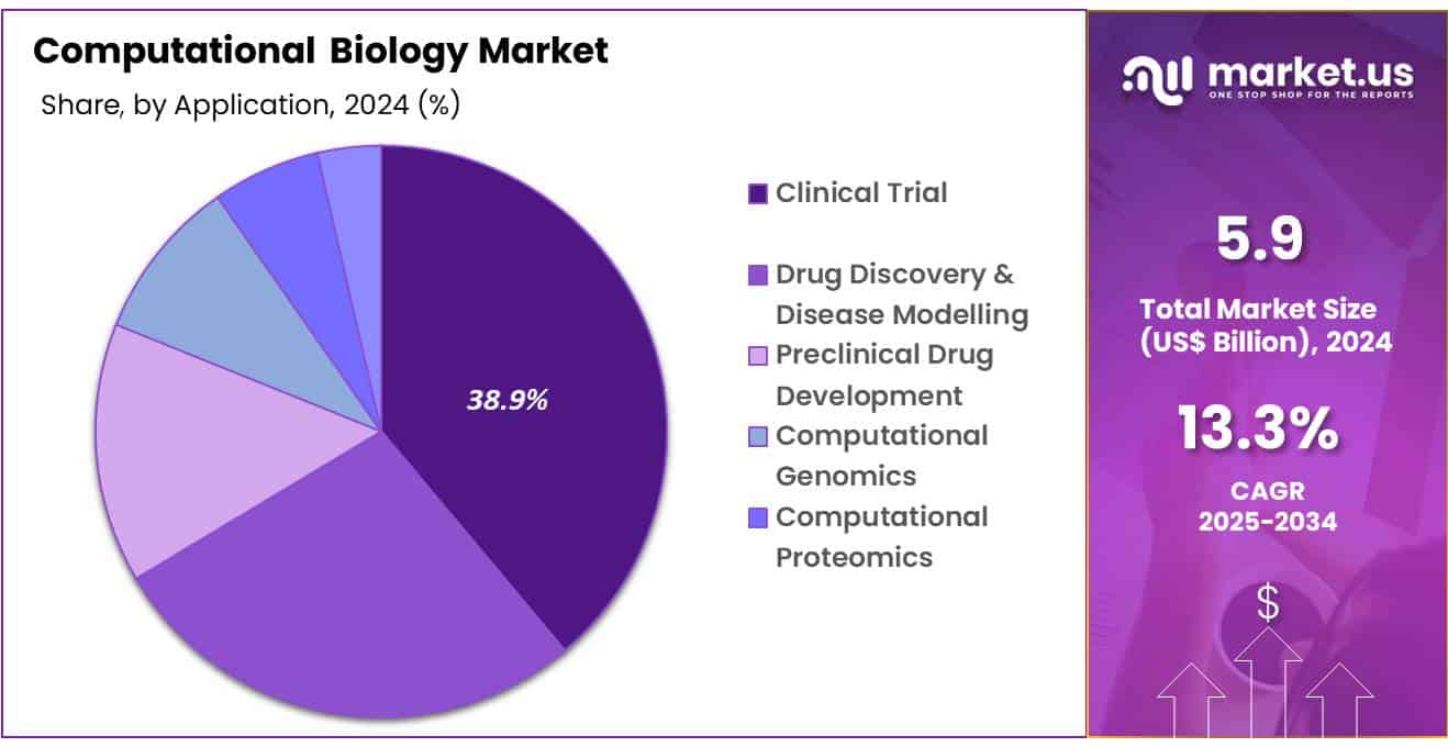 Computational Biology Market Share