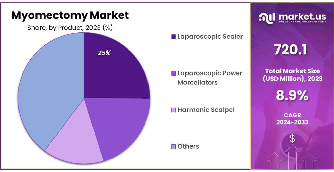Myomectomy Market Share