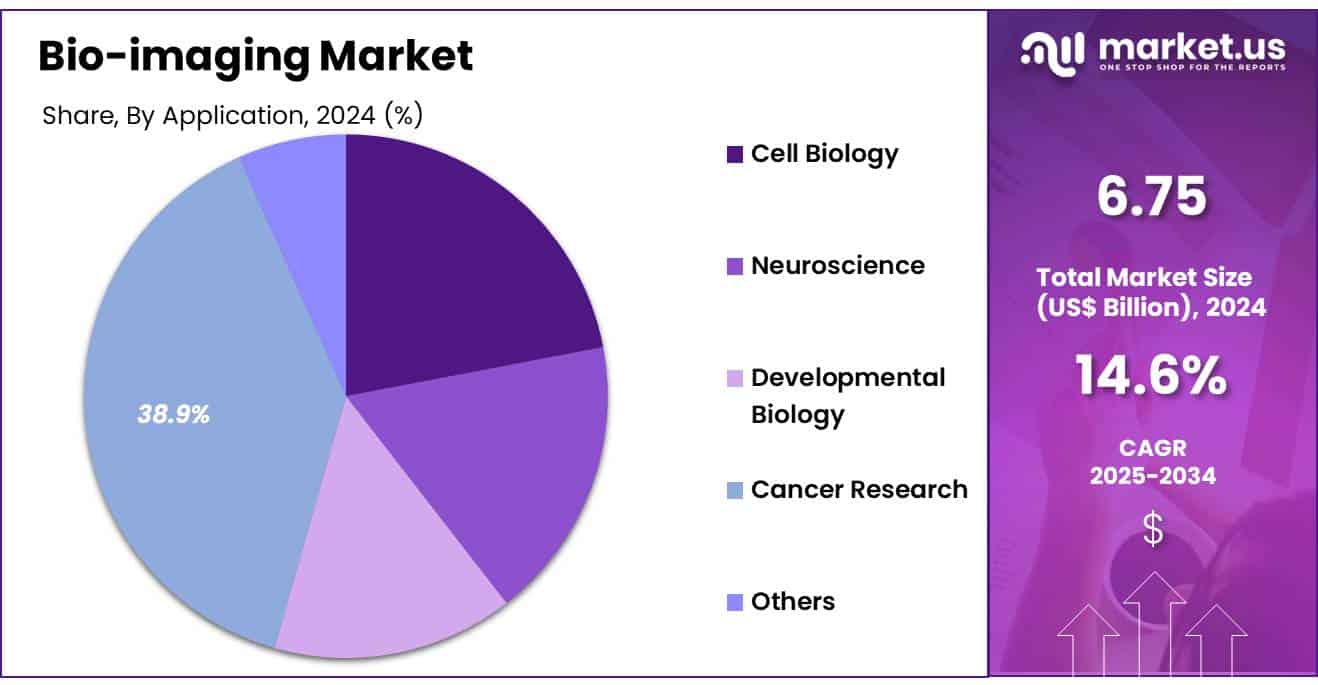 Bio-imaging Market Share