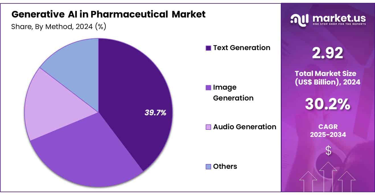 Generative AI in Pharmaceutical Market Share