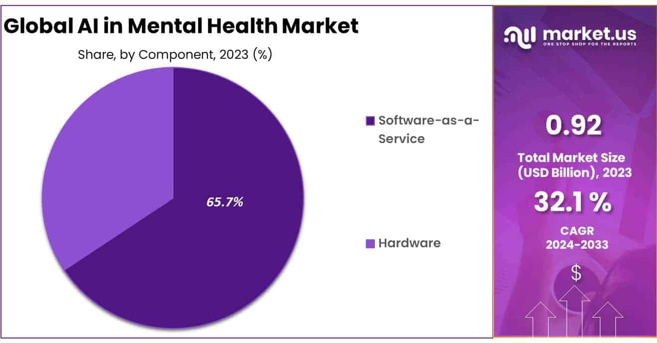 AI in Mental Health Market Share