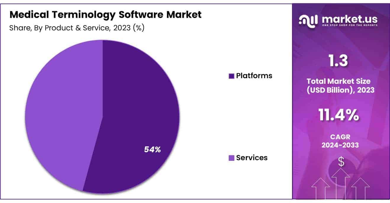 Medical Terminology Software Market Share