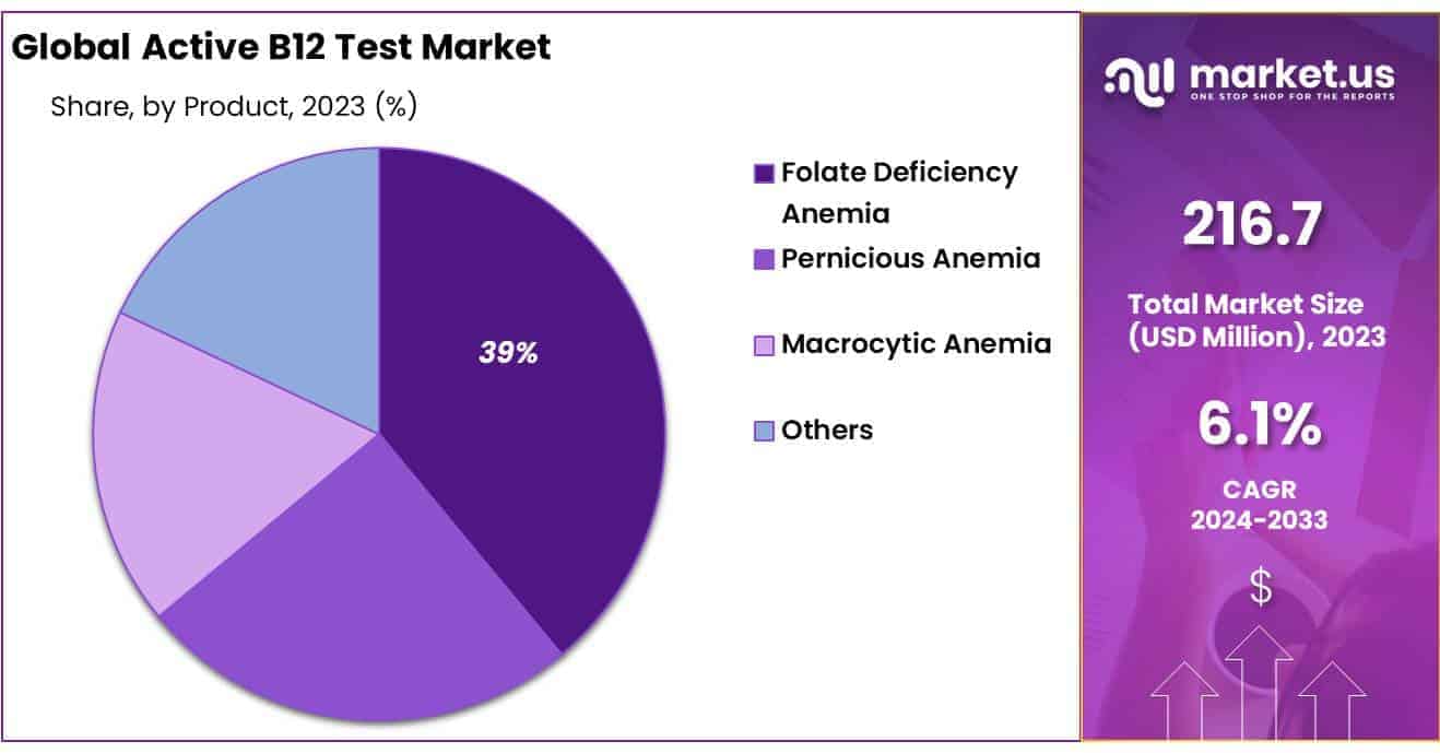 Active B12 Test Market Share