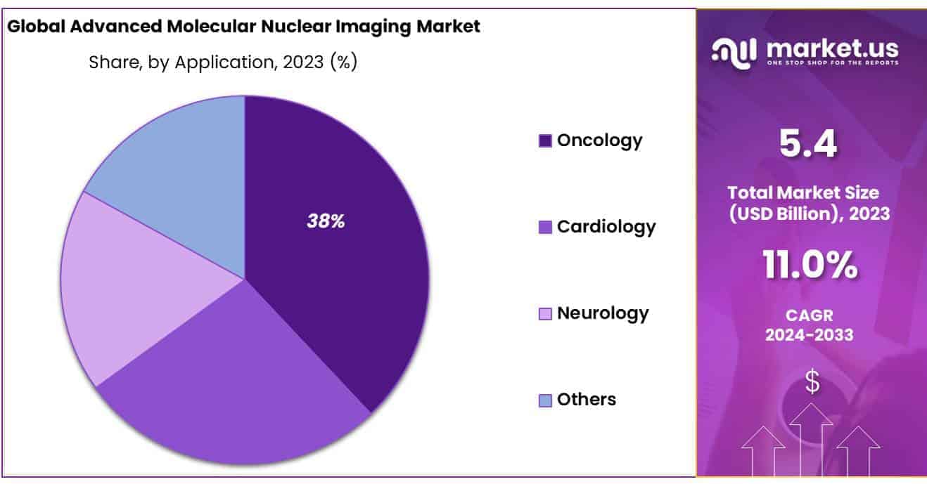 Advanced Molecular Nuclear Imaging Market Share