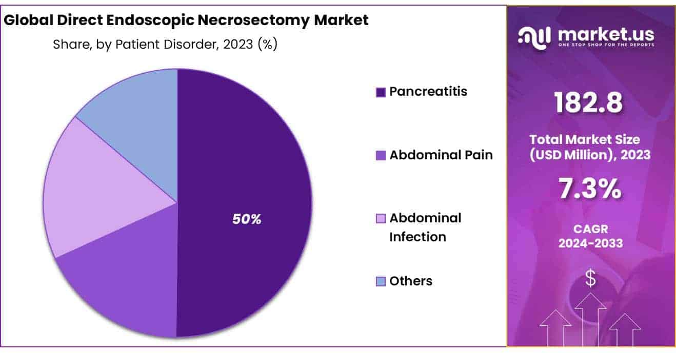 Direct Endoscopic Necrosectomy Market Share