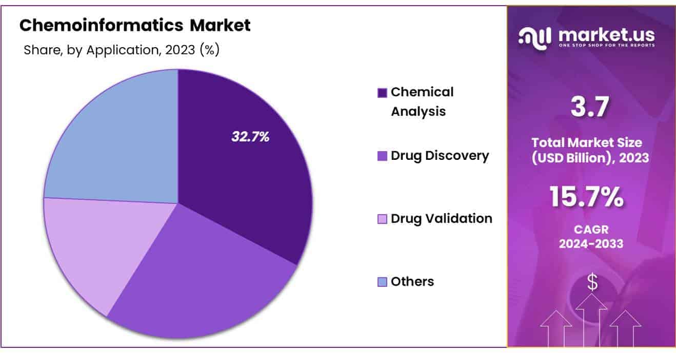 Chemoinformatics Market Share