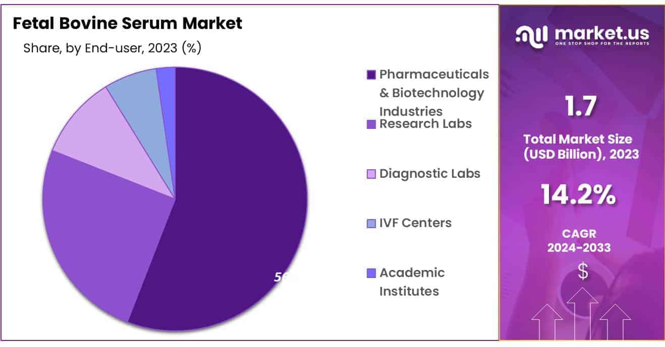 Fetal Bovine Serum Market Share