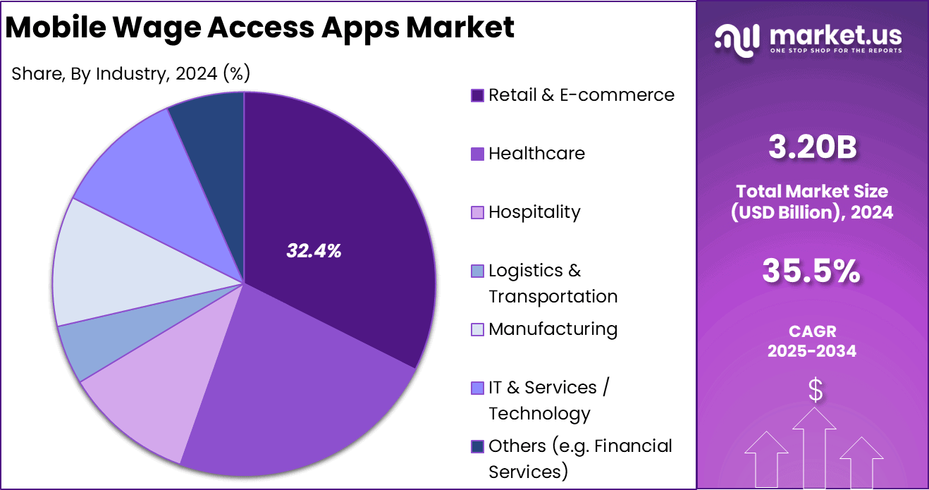 Mobile Wage Access Apps Market Share