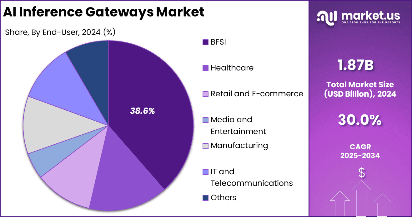 AI Inference Gateways Market Share