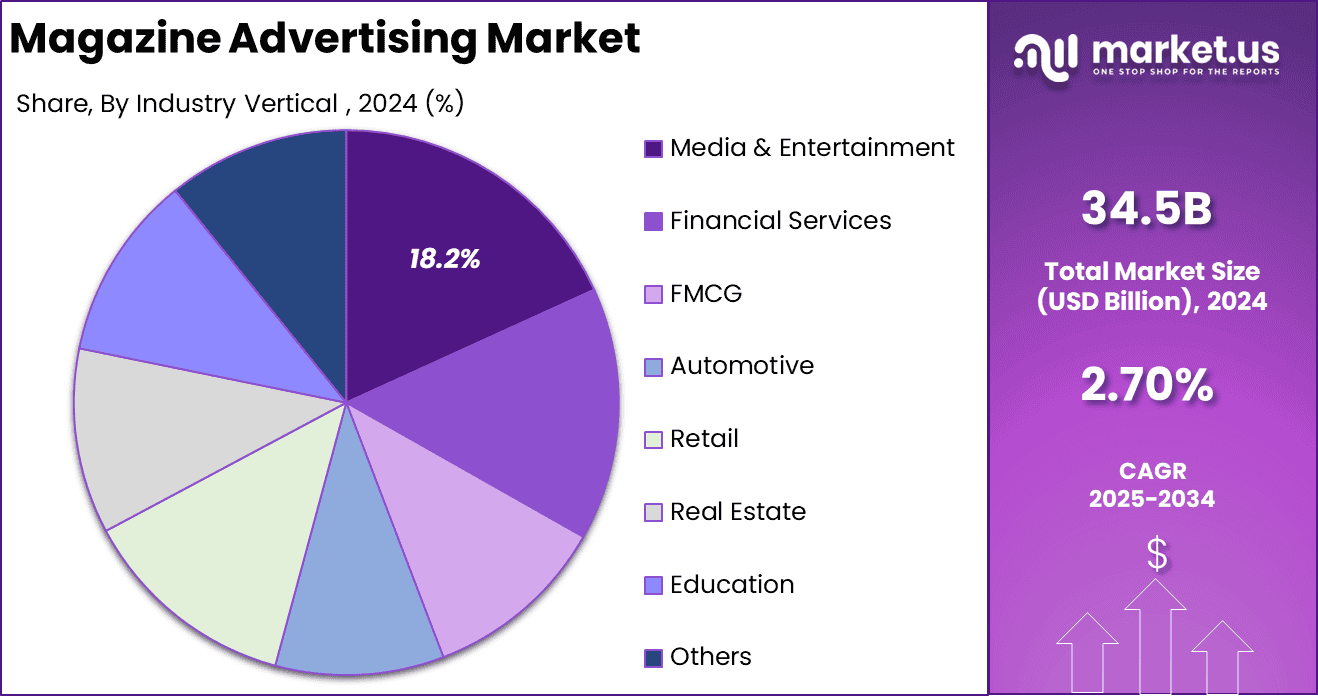 Magazine Advertising Market Share