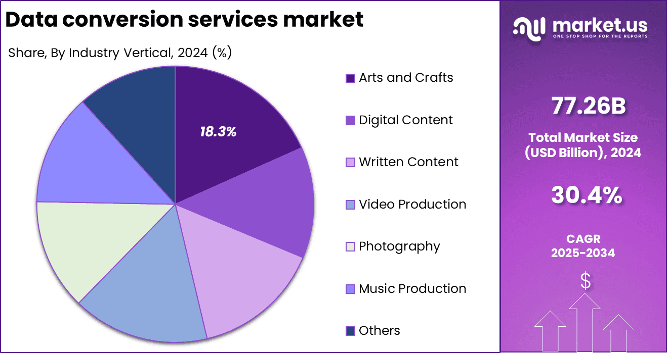 Data Conversion Services Market Share
