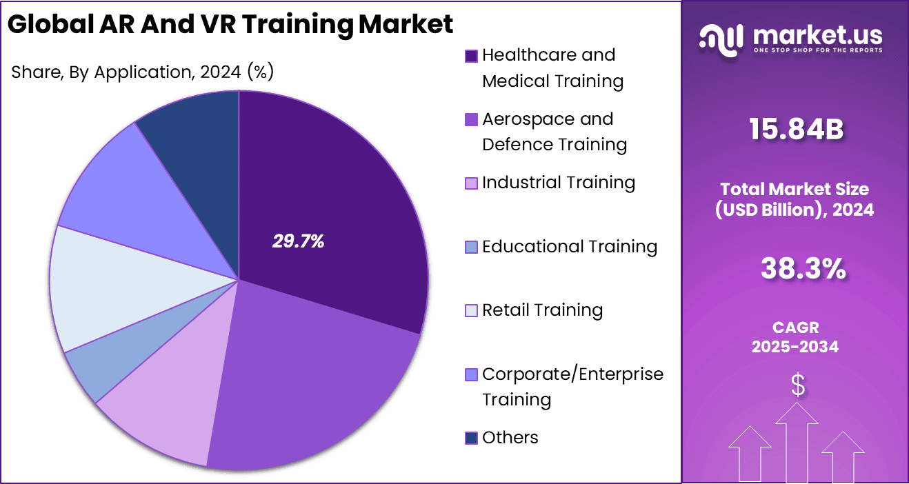 AR and VR Training Market Share