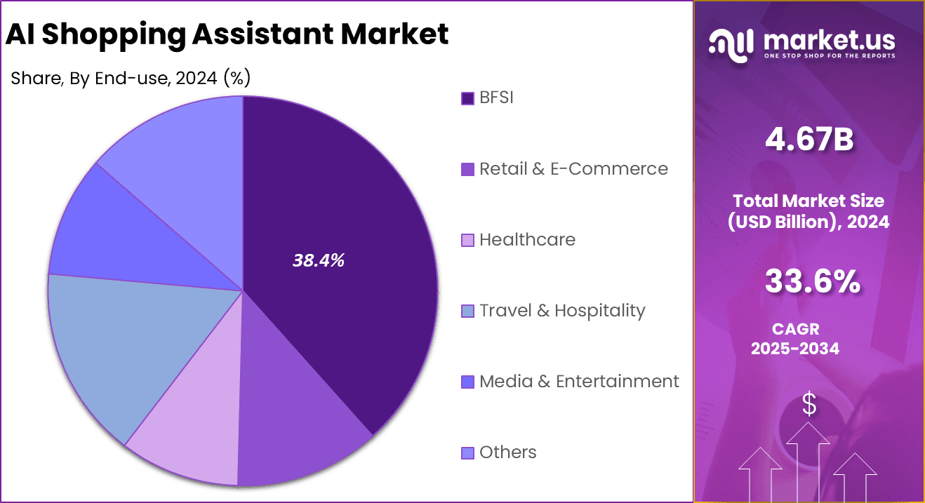 AI Shopping Assistant Market Share