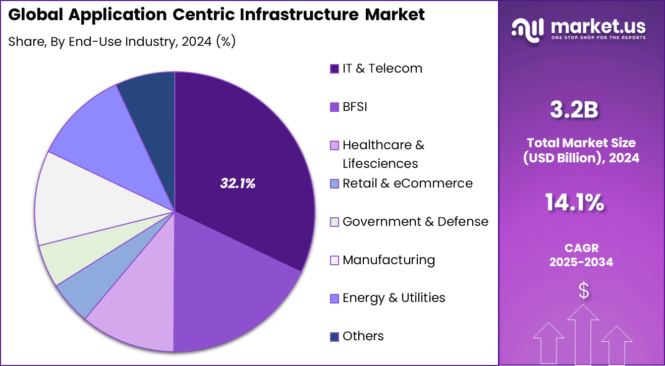 Application Centric Infrastructure Market Share