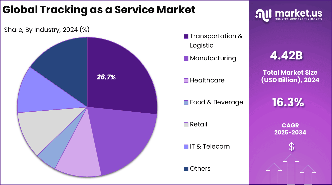 Tracking as a Service Market Share