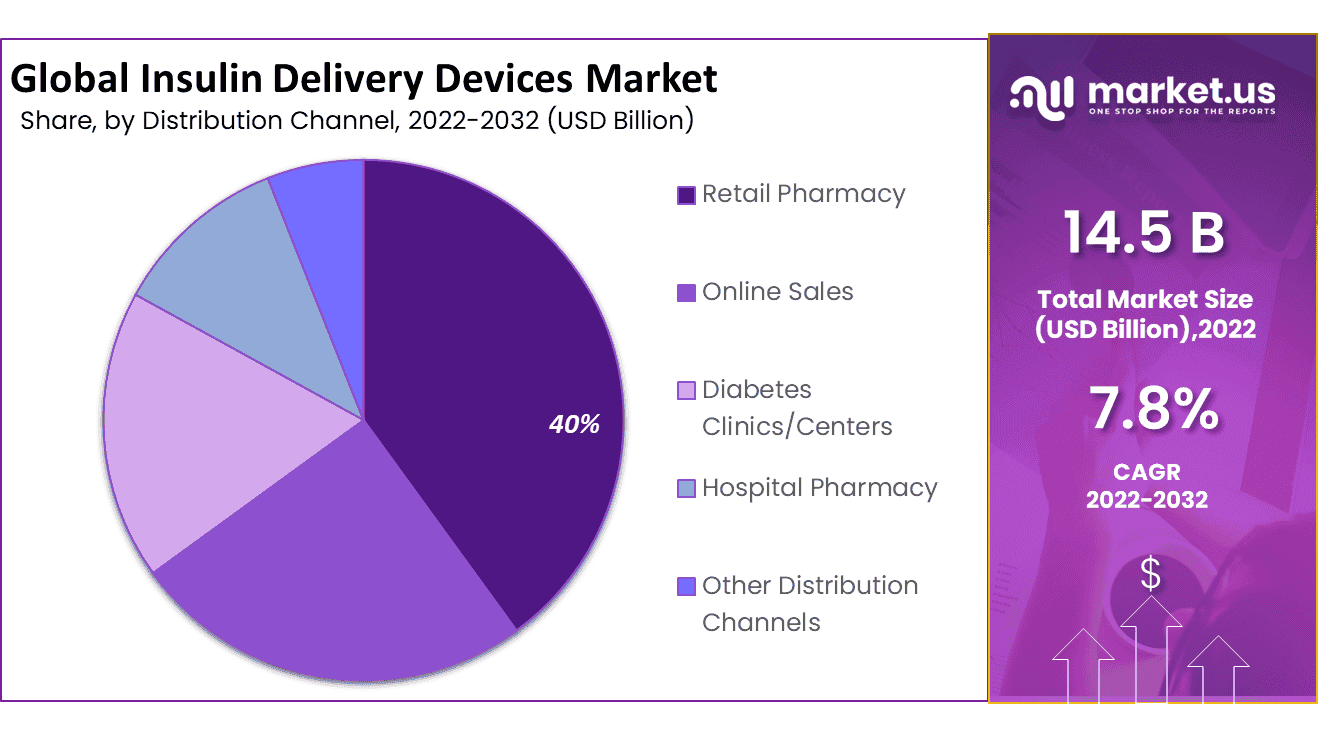 Insulin Delivery Devices Market Share