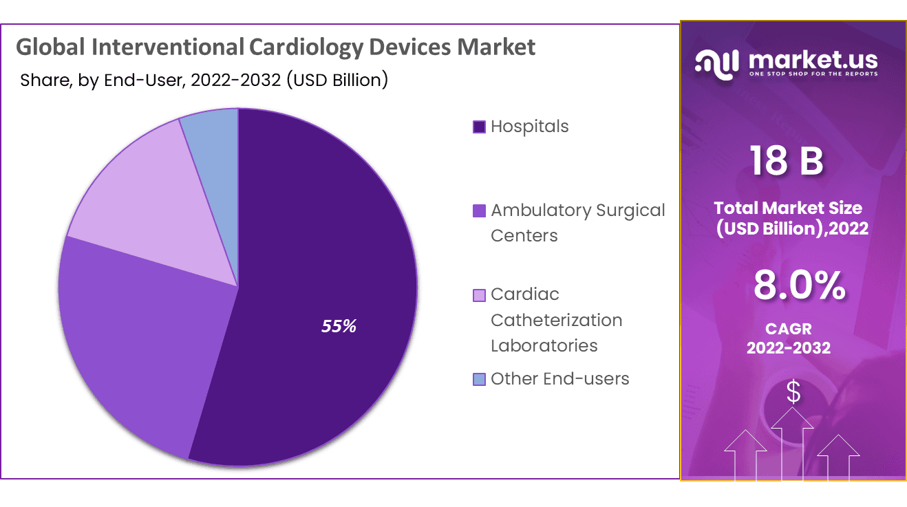 Interventional Cardiology Devices Market share