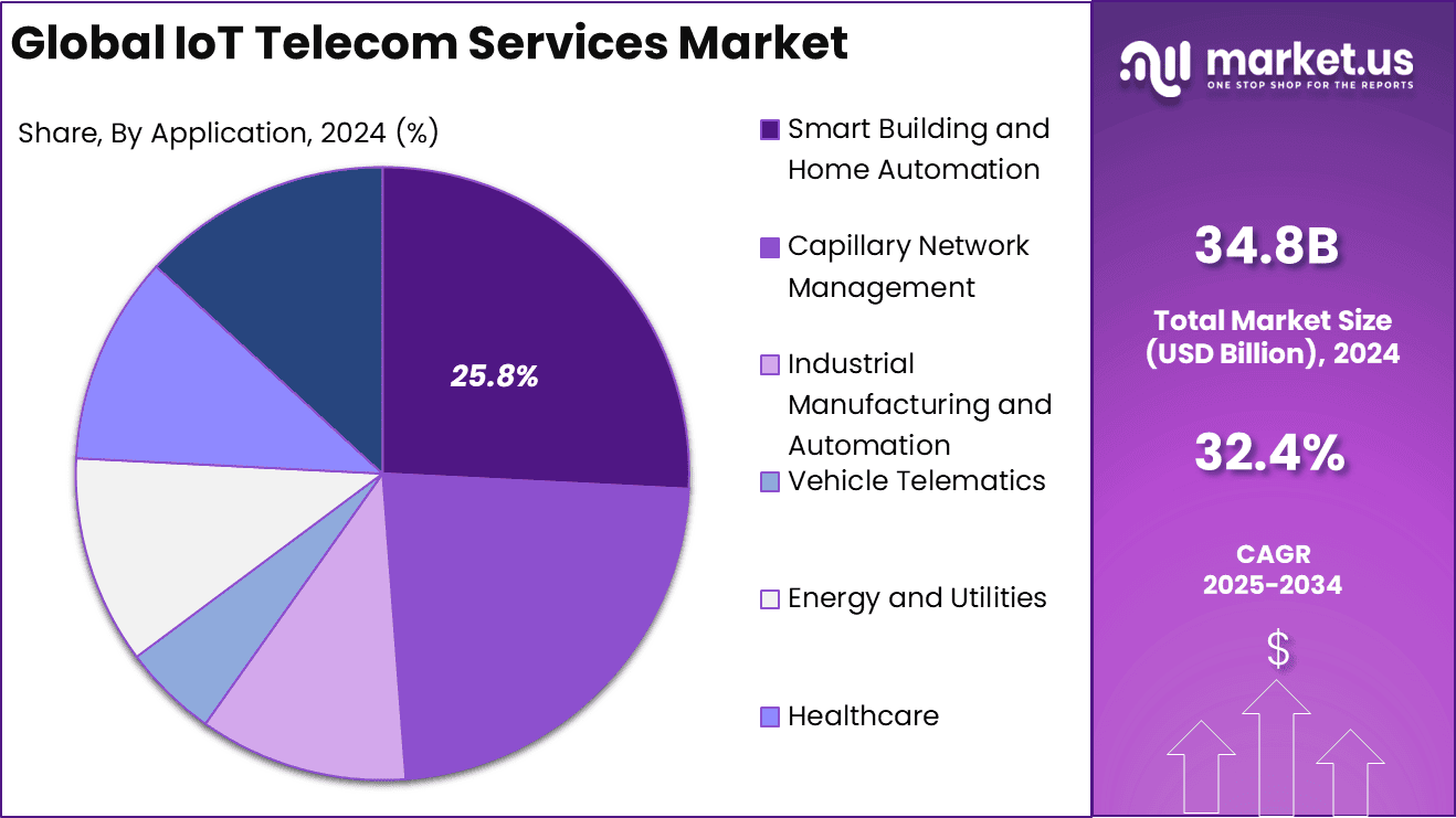 IoT telecom services market share