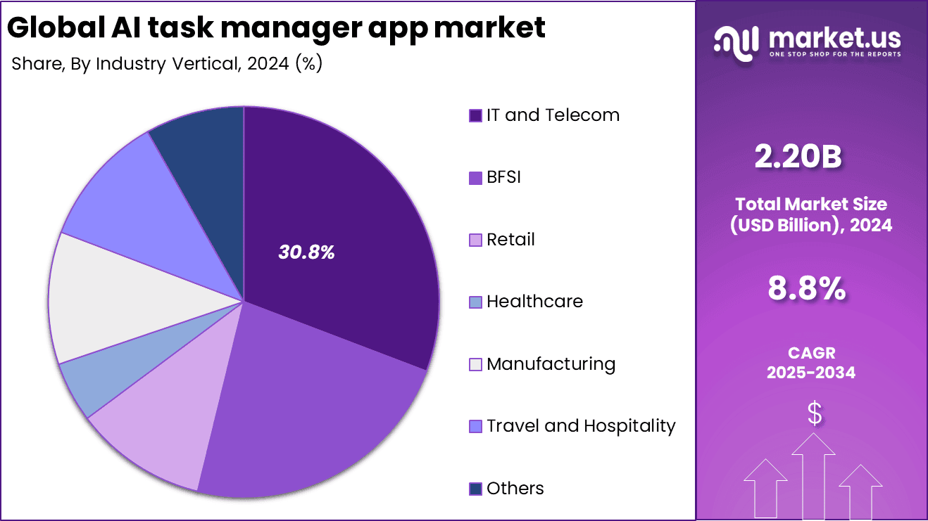 AI task manager app MArket Share