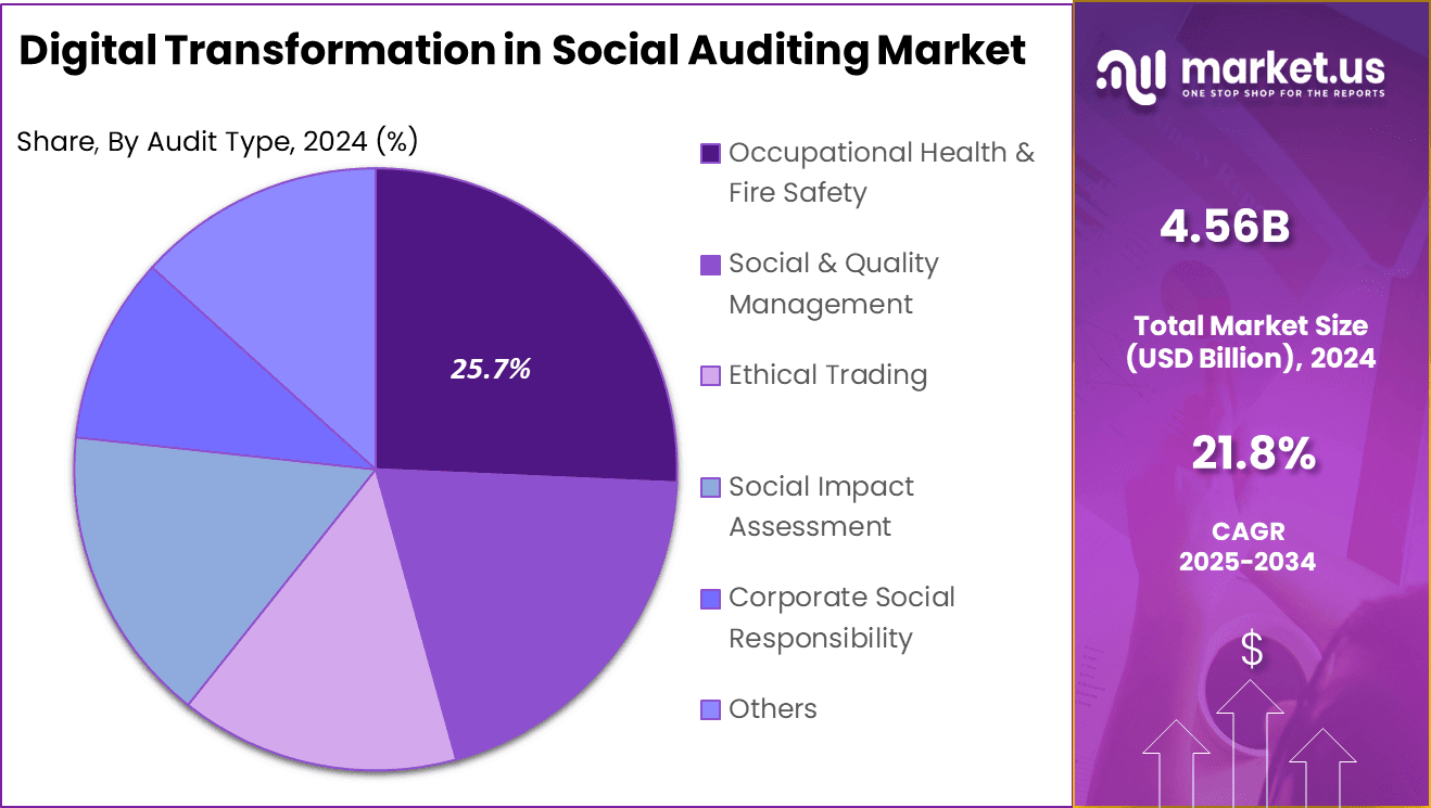 Digital Transformation in Social Auditing Market Share